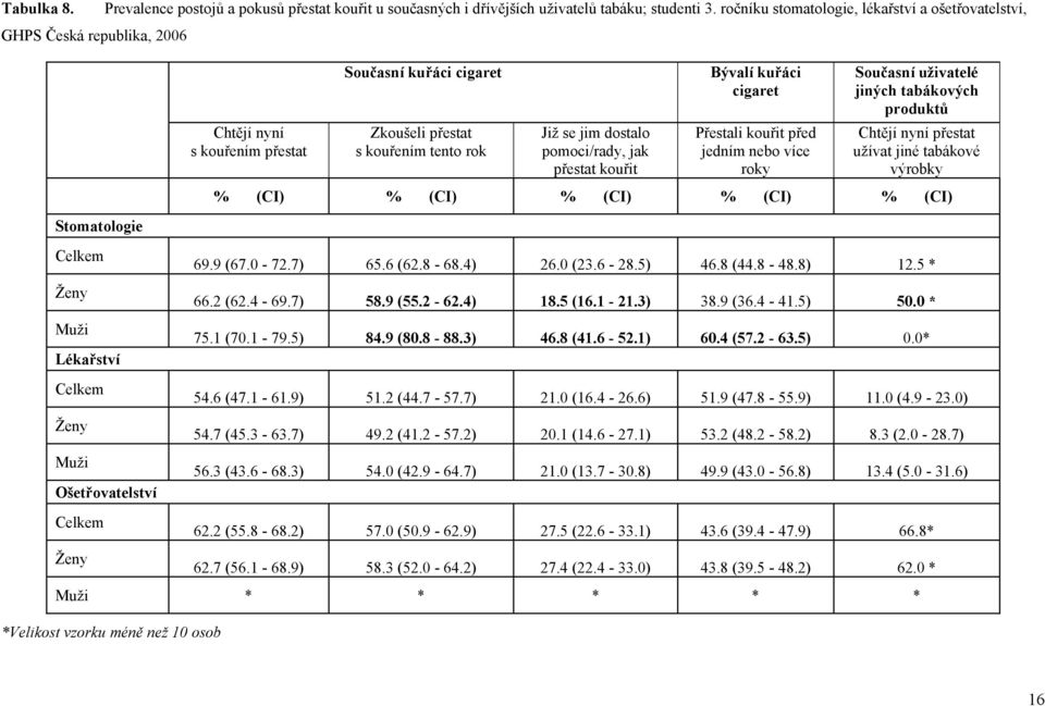 Bývalí kuřáci cigaret Přestali kouřit před jedním nebo více roky Současní uživatelé jiných tabákových produktů Chtějí nyní přestat užívat jiné tabákové výrobky % (CI) % (CI) % (CI) % (CI) % (CI)