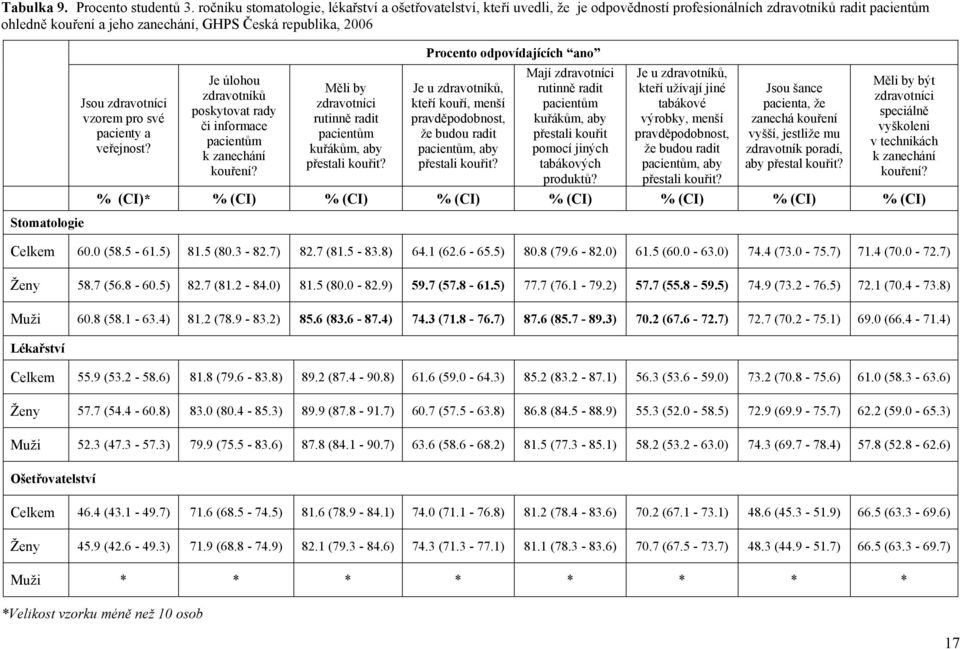 Stomatologie Jsou zdravotníci vzorem pro své pacienty a veřejnost? Je úlohou zdravotníků poskytovat rady či informace pacientům k zanechání kouření?