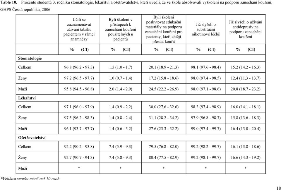 tabáku pacientem v rámci anamnézy Byli školeni v přístupech k zanechání kouření použitelných u pacientů Byli školeni poskytovat edukační materiály na podporu zanechání kouření pro pacienty, kteří