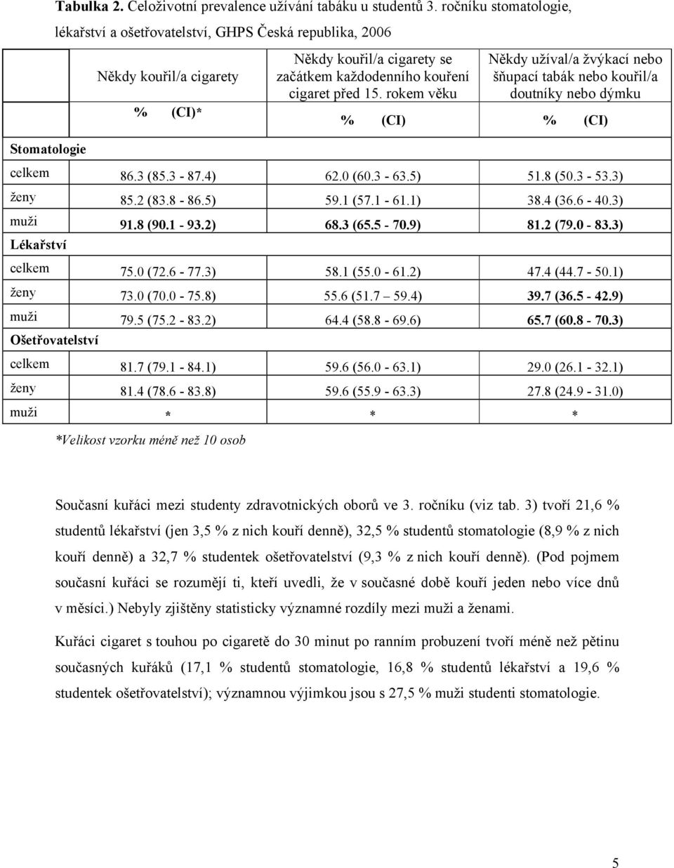 rokem věku Někdy užíval/a žvýkací nebo šňupací tabák nebo kouřil/a doutníky nebo dýmku % (CI) % (CI) Stomatologie celkem 86.3 (85.3-87.4) 62.0 (60.3-63.5) 51.8 (50.3-53.3) ženy 85.2 (83.8-86.5) 59.