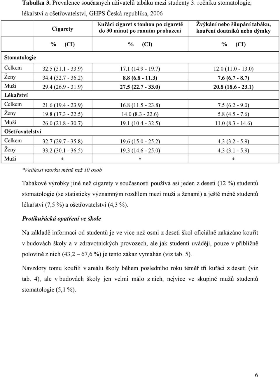 doutníků nebo dýmky % (CI) % (CI) % (CI) Stomatologie Celkem 32.5 (31.1-33.9) 17.1 (14.9-19.7) 12.0 (11.0-13.0) Ženy 34.4 (32.7-36.2) 8.8 (6.8-11.3) 7.6 (6.7-8.7) Muži 29.4 (26.9-31.9) 27.5 (22.7-33.