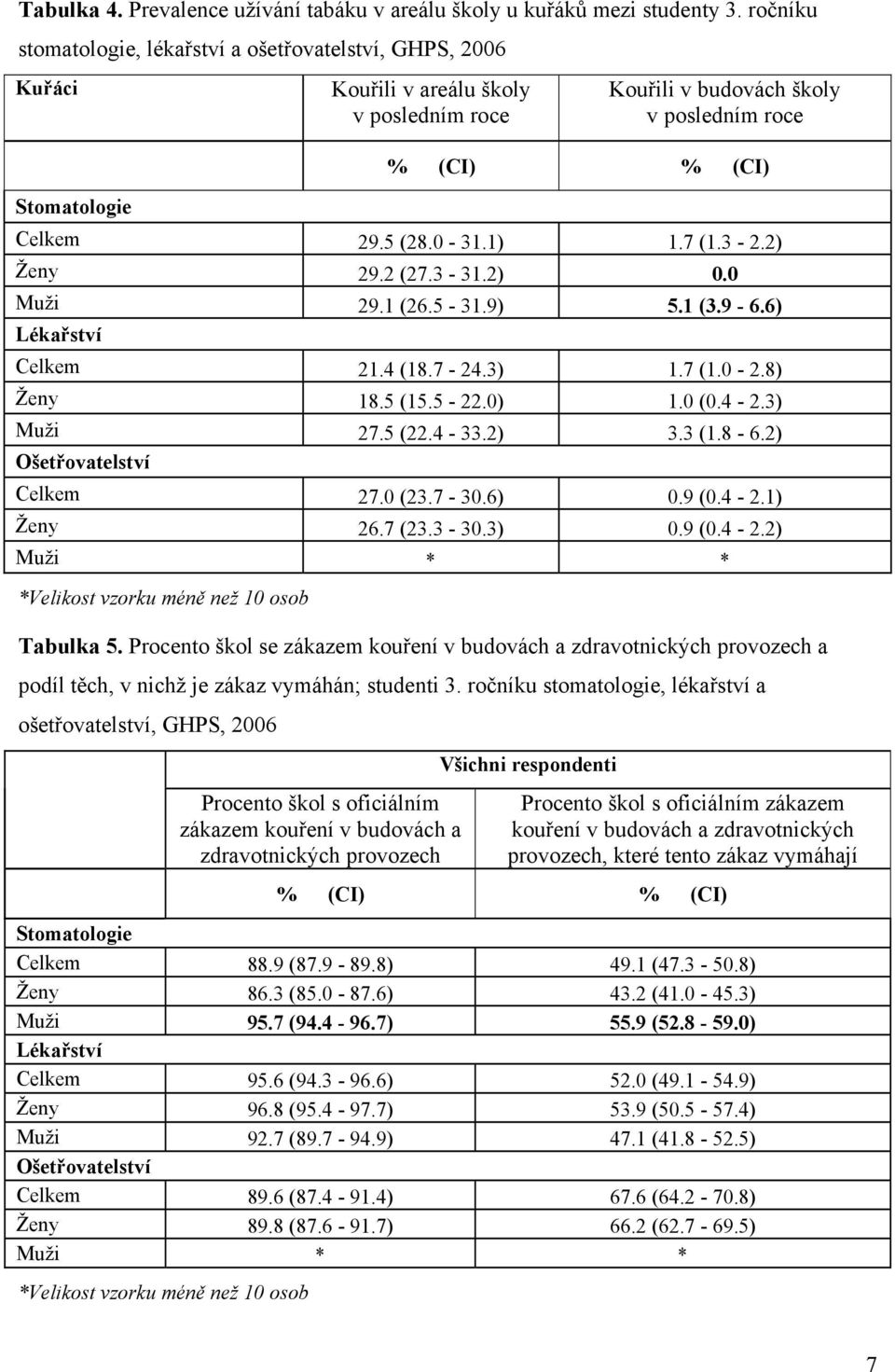 1) 1.7 (1.3-2.2) Ženy 29.2 (27.3-31.2) 0.0 Muži 29.1 (26.5-31.9) 5.1 (3.9-6.6) Lékařství Celkem 21.4 (18.7-24.3) 1.7 (1.0-2.8) Ženy 18.5 (15.5-22.0) 1.0 (0.4-2.3) Muži 27.5 (22.4-33.2) 3.3 (1.8-6.