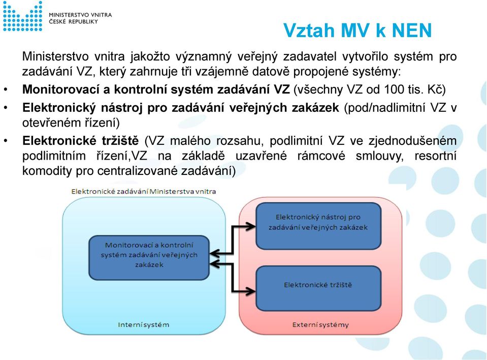 Kč) Elektronický nástroj pro zadávání veřejných zakázek (pod/nadlimitní VZ v otevřeném řízení) Elektronické tržiště (VZ