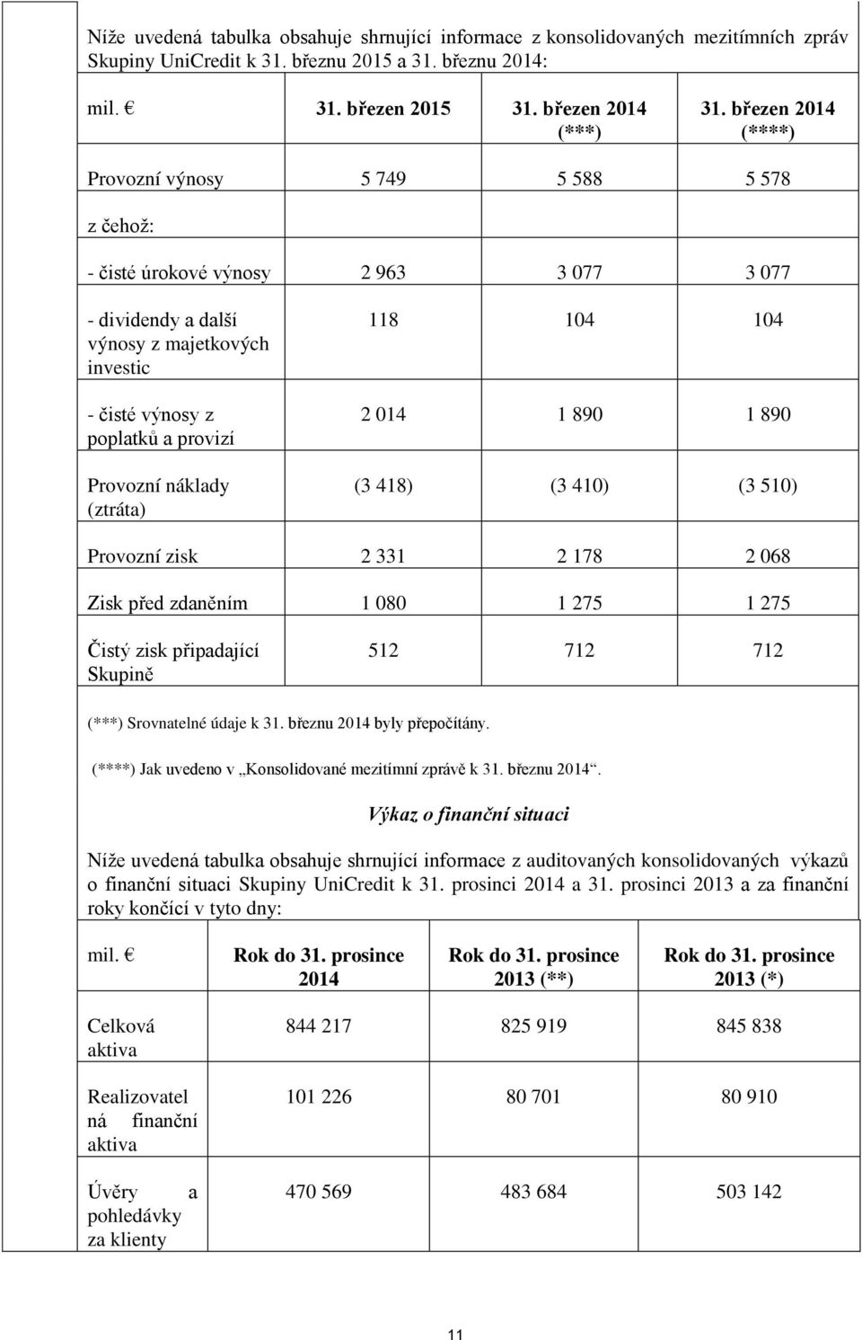 náklady (ztráta) 118 104 104 2 014 1 890 1 890 (3 418) (3 410) (3 510) Provozní zisk 2 331 2 178 2 068 Zisk před zdaněním 1 080 1 275 1 275 Čistý zisk připadající Skupině 512 712 712 (***)