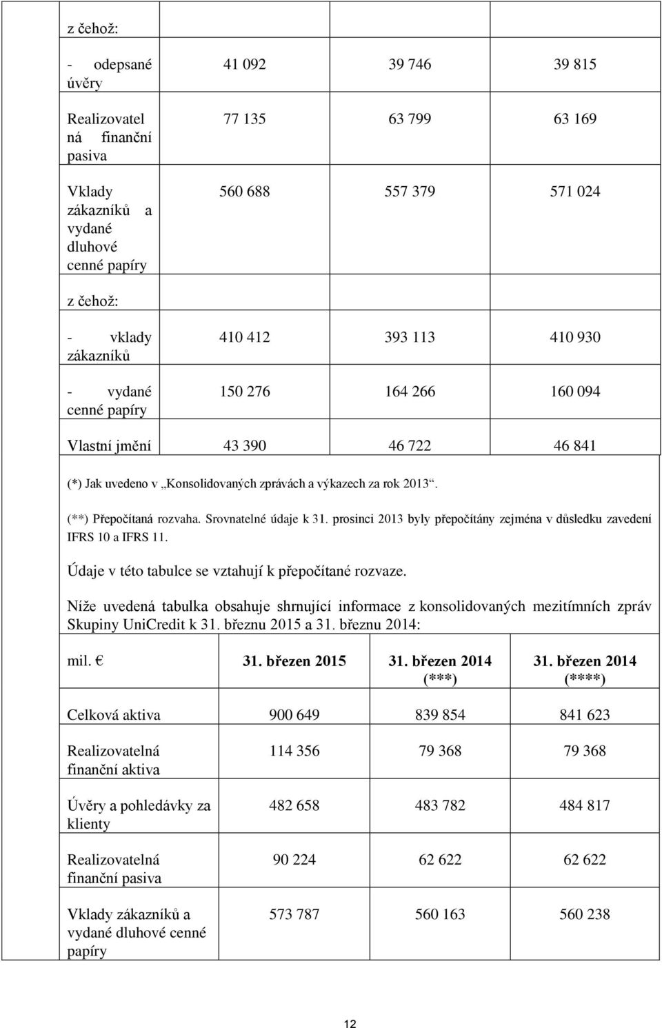 Srovnatelné údaje k 31. prosinci 2013 byly přepočítány zejména v důsledku zavedení IFRS 10 a IFRS 11. Údaje v této tabulce se vztahují k přepočítané rozvaze.