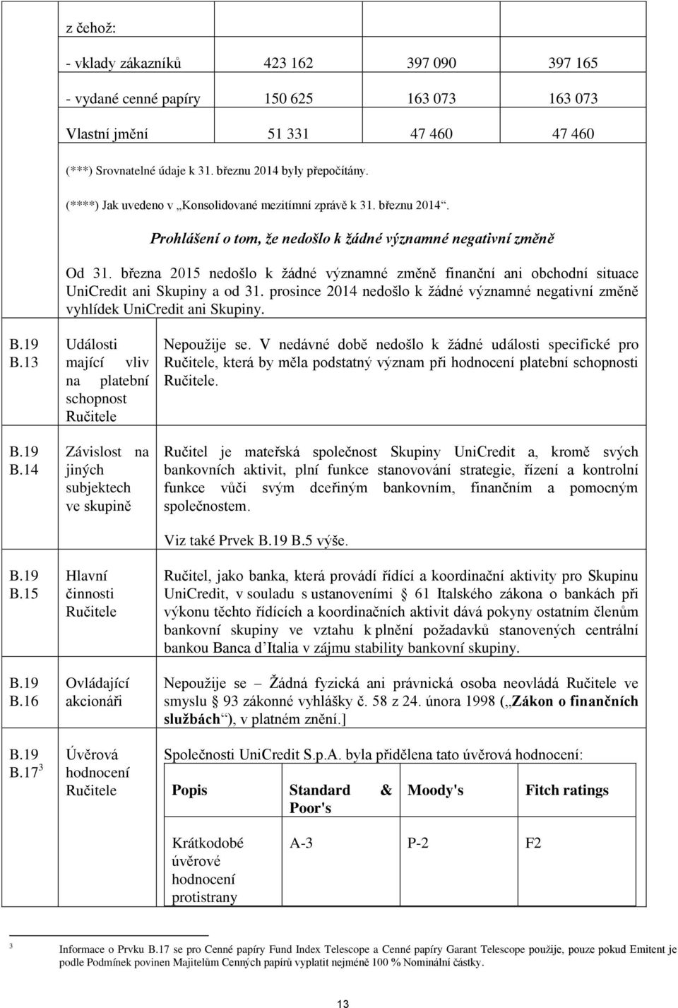 března 2015 nedošlo k žádné významné změně finanční ani obchodní situace UniCredit ani Skupiny a od 31. prosince 2014 nedošlo k žádné významné negativní změně vyhlídek UniCredit ani Skupiny. B.19 B.