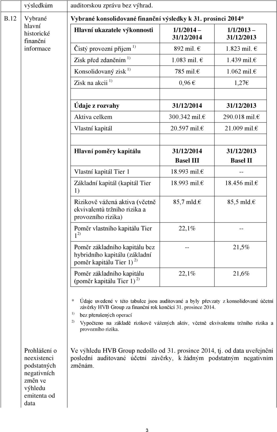 Konsolidovaný zisk 1) 785 mil. 1.062 mil. Zisk na akcii 1) 0,96 1,27 Údaje z rozvahy 31/12/2014 31/12/2013 Aktiva celkem 300.342 mil. 290.018 mil. Vlastní kapitál 20.597 mil. 21.009 mil.