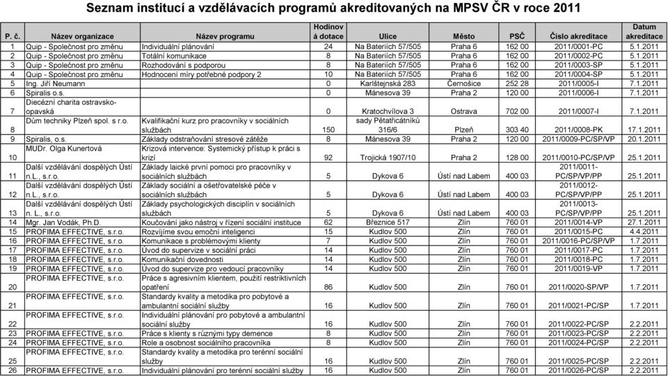 2011/0001-PC 5.1.2011 2 Quip - Společnost pro změnu Totální komunikace 8 Na Bateriích 57/505 Praha 6 162 00 2011/0002-PC 5.1.2011 3 Quip - Společnost pro změnu Rozhodování s podporou 8 Na Bateriích 57/505 Praha 6 162 00 2011/0003-SP 5.