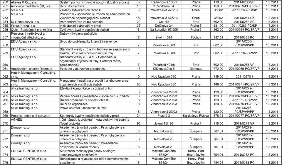 3.2011 253 254 IQ Roma servis, o.s. Poradenství pro volbu povolání 20 Cejl 49 Brno 602 00 2011/0262-SP 1.3.2011 255 Fokus Praha, o.s. Individuální plánování v praxi 23 Dolákova 24 Praha 8 181 00 2011/0263-PC/SP 1.