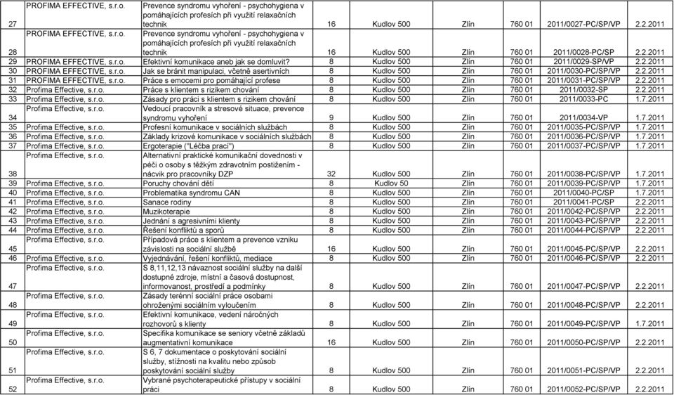 8 Kudlov 500 Zlín 760 01 2011/0029-SP/VP 2.2.2011 30 PROFIMA EFFECTIVE, s.r.o. Jak se bránit manipulaci, včetně asertivních 8 Kudlov 500 Zlín 760 01 2011/0030-PC/SP/VP 2.2.2011 31 PROFIMA EFFECTIVE, s.