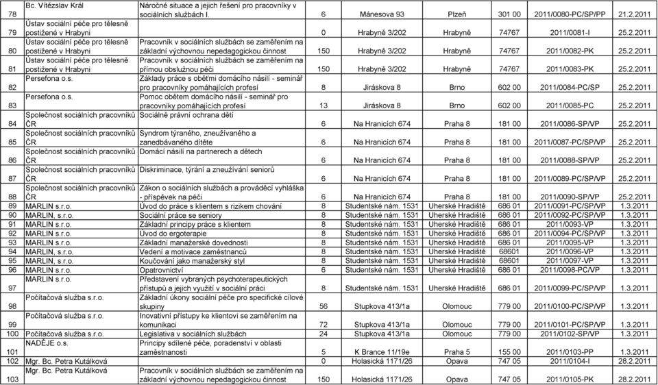 .2.2011 79 Ústav sociální péče pro tělesně postižené v Hrabyni 0 Hrabyně 3/202 Hrabyně 74767 2011/0081-I 25.2.2011 80 Ústav sociální péče pro tělesně postižené v Hrabyni Pracovník v sociálních