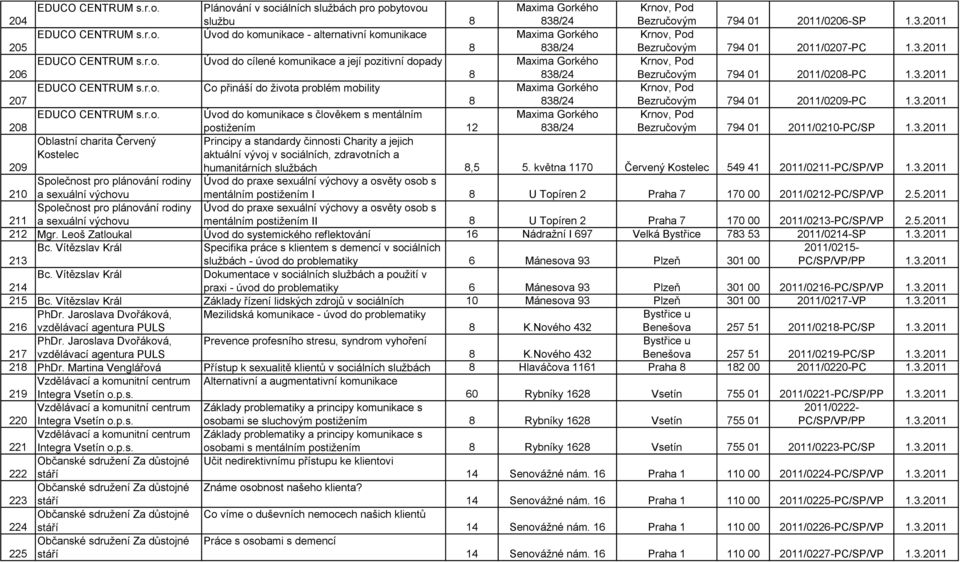 3.2011 EDUCO CENTRUM s.r.o. Úvod do komunikace s člověkem s mentálním Maxima Gorkého Krnov, Pod 208 postižením 12 Bezručovým 794 01 2011/0210-PC/SP 1.3.2011 Oblastní charita Červený Kostelec Principy a standardy činnosti Charity a jejich aktuální vývoj v sociálních, zdravotních a 209 humanitárních službách 8,5 5.