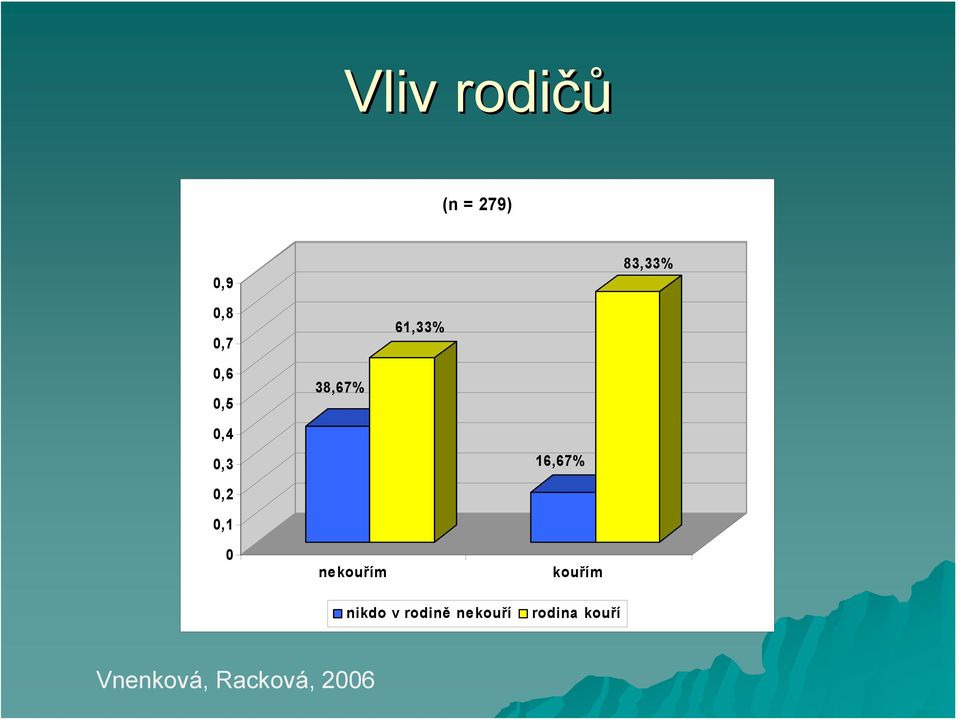 0,1 0 nekouřím nikdo v rodině nekouří