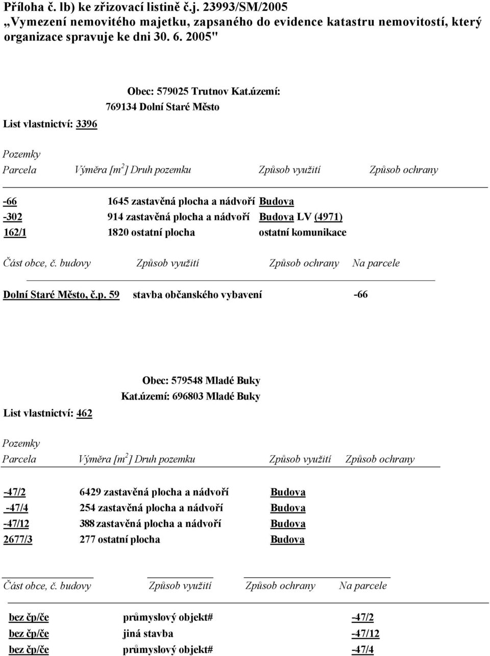 území: 769134 Dolní Staré Město Pozemky Parcela Výměra [m 2 ] Druh pozemku Způsob využití Způsob ochrany -66-302 162/1 1645 zastavěná plocha a nádvoří Budova 914 zastavěná plocha a nádvoří Budova LV