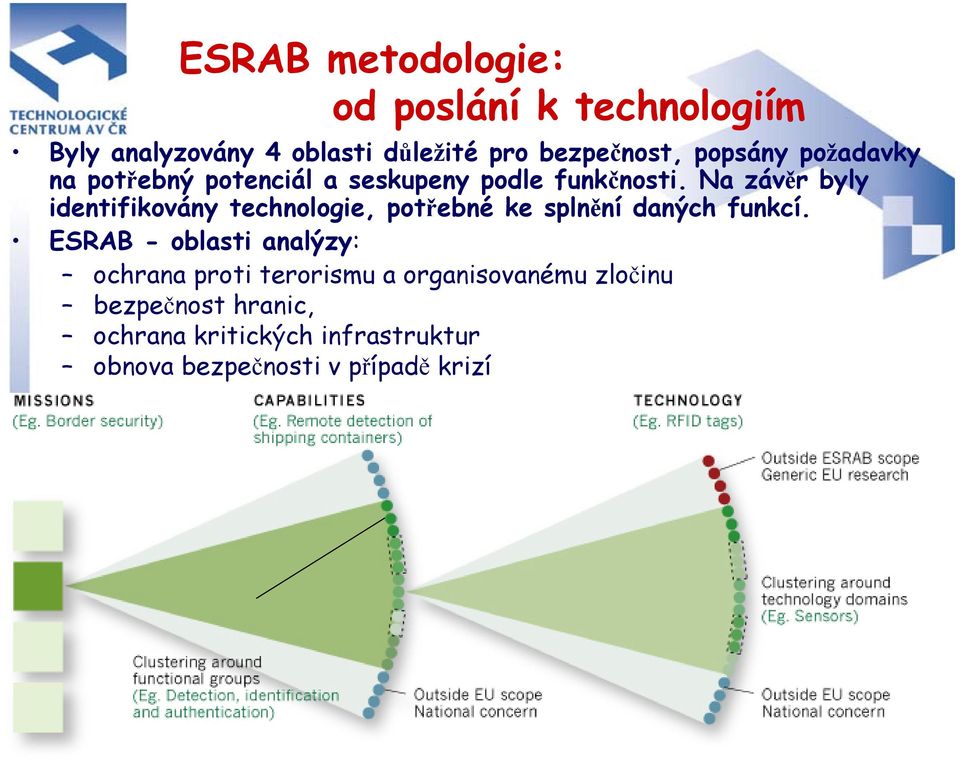 Na závěr byly identifikovány technologie, potřebné ke splnění daných funkcí.