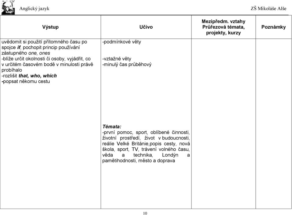 -vztažné věty -minulý čas průběhový Témata: -první pomoc, sport, oblíbené činnosti, životní prostředí, život v budoucnosti, reálie