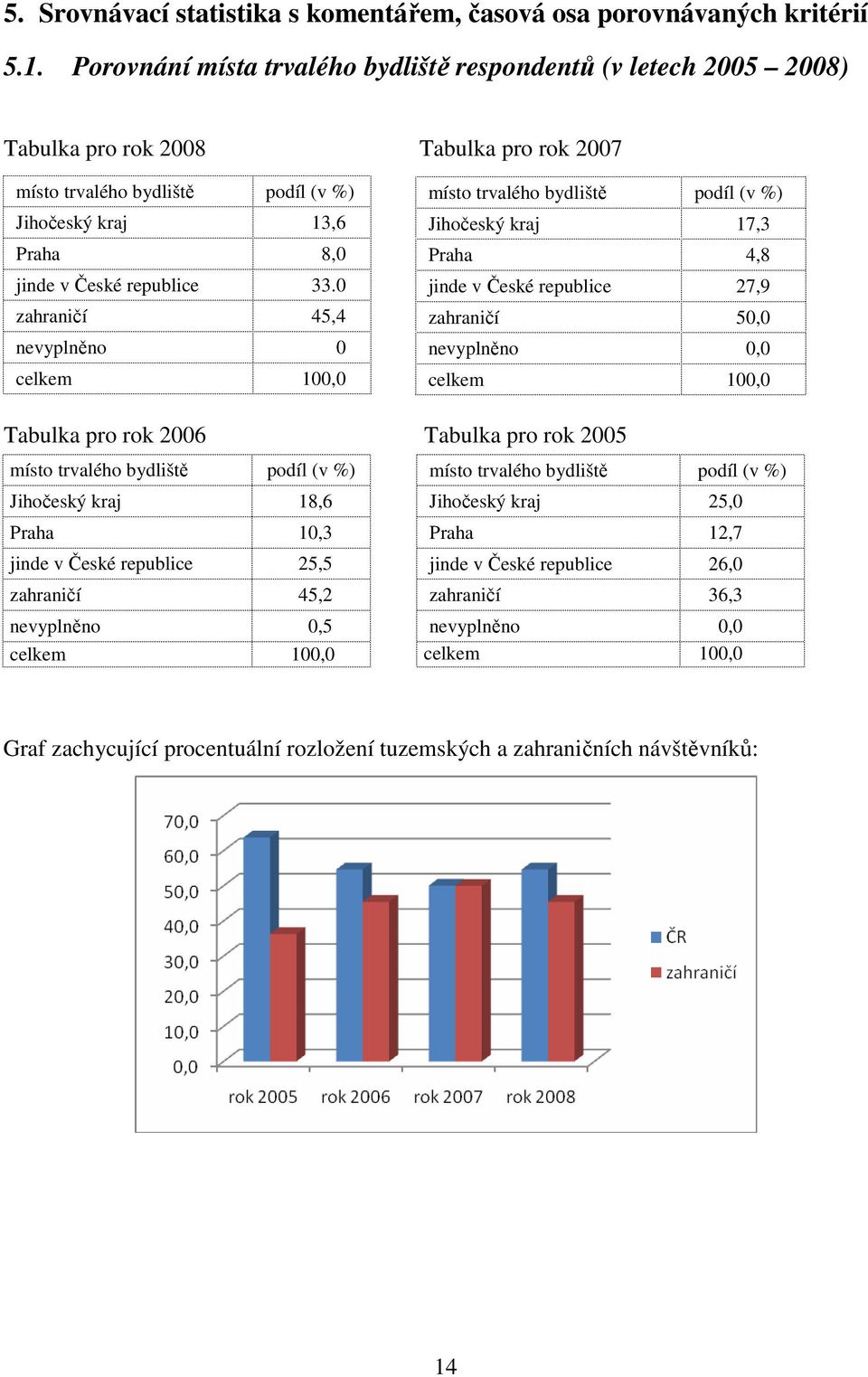 33.0 zahraničí 45,4 nevyplněno 0 místo trvalého bydliště podíl (v %) Jihočeský kraj 17,3 Praha 4,8 jinde v České republice 27,9 zahraničí 50,0 nevyplněno 0,0 Tabulka pro rok 2006 Tabulka pro rok 2005