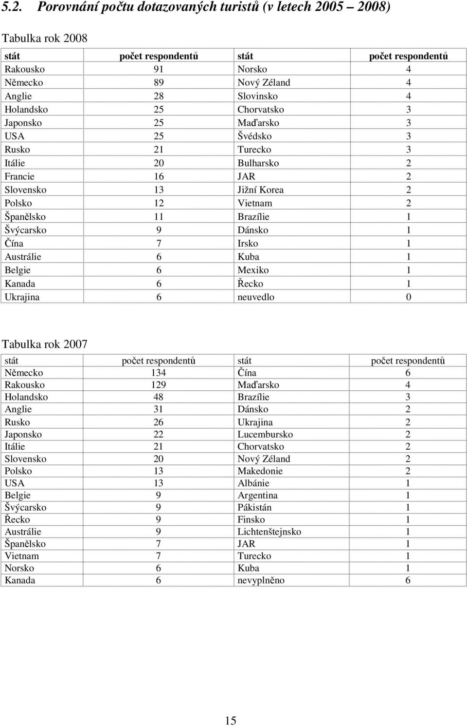 Švýcarsko 9 Dánsko 1 Čína 7 Irsko 1 Austrálie 6 Kuba 1 Belgie 6 Mexiko 1 Kanada 6 Řecko 1 Ukrajina 6 neuvedlo 0 Tabulka rok 2007 stát počet respondentů stát počet respondentů Německo 134 Čína 6