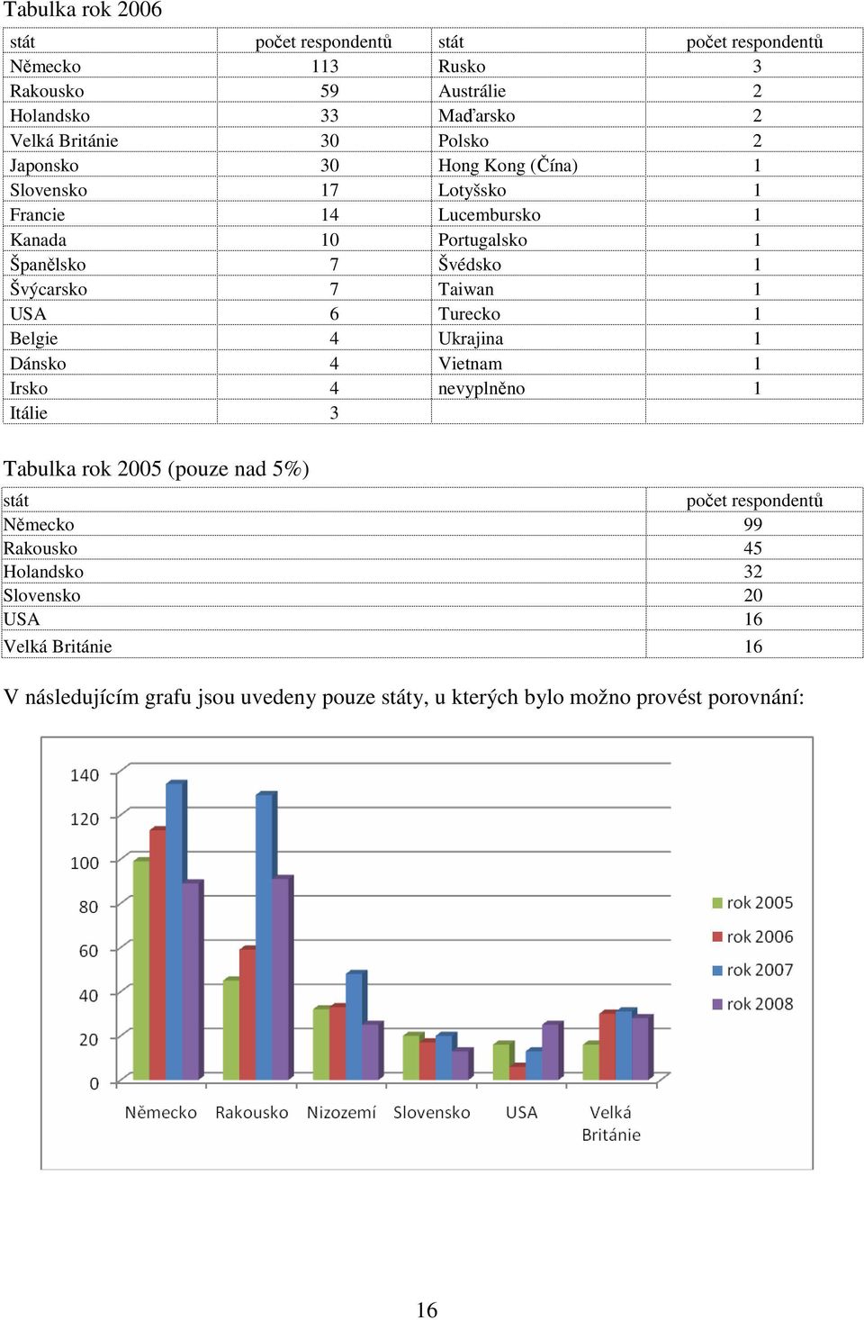 Taiwan 1 USA 6 Turecko 1 Belgie 4 Ukrajina 1 Dánsko 4 Vietnam 1 Irsko 4 nevyplněno 1 Itálie 3 Tabulka rok 2005 (pouze nad 5%) stát počet respondentů