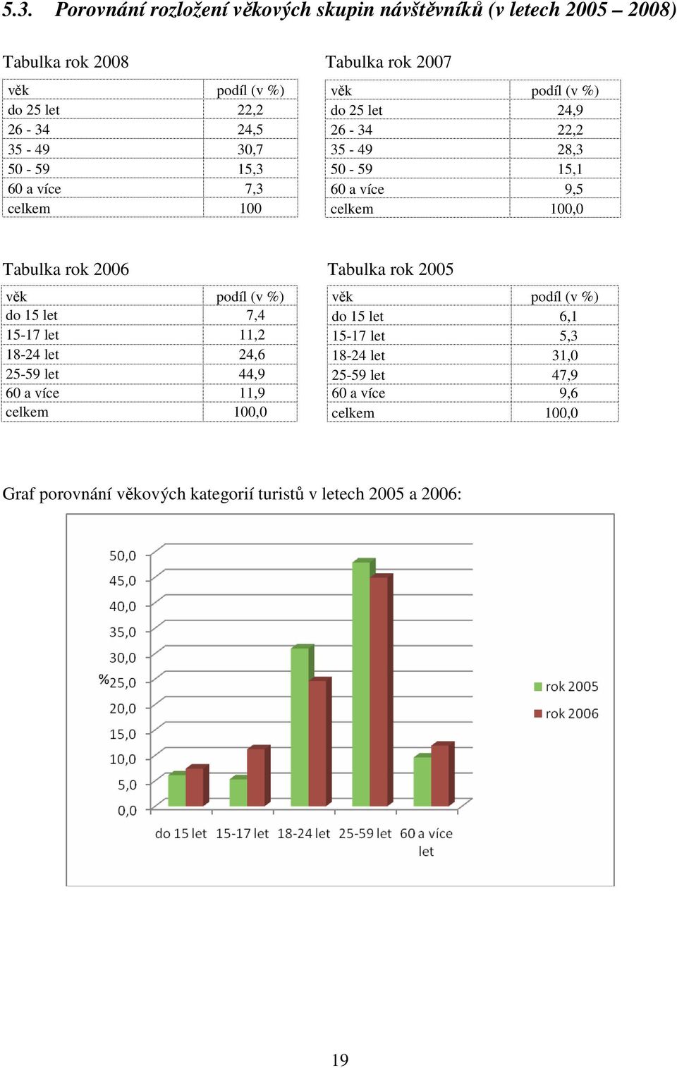 Tabulka rok 2006 Tabulka rok 2005 věk podíl (v %) věk podíl (v %) do 15 let 7,4 do 15 let 6,1 15-17 let 11,2 15-17 let 5,3 18-24 let 24,6