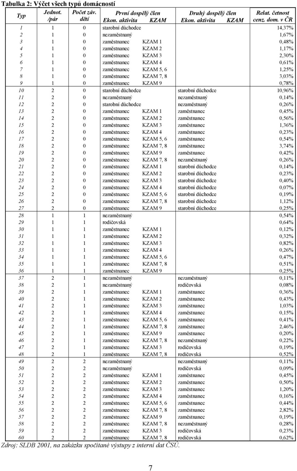 v ČR 1 1 0 starobní důchodce 14,37% 2 1 0 nezaměstnaný 1,67% 3 1 0 zaměstnanec KZAM 1 0,48% 4 1 0 zaměstnanec KZAM 2 1,17% 5 1 0 zaměstnanec KZAM 3 2,30% 6 1 0 zaměstnanec KZAM 4 0,61% 7 1 0