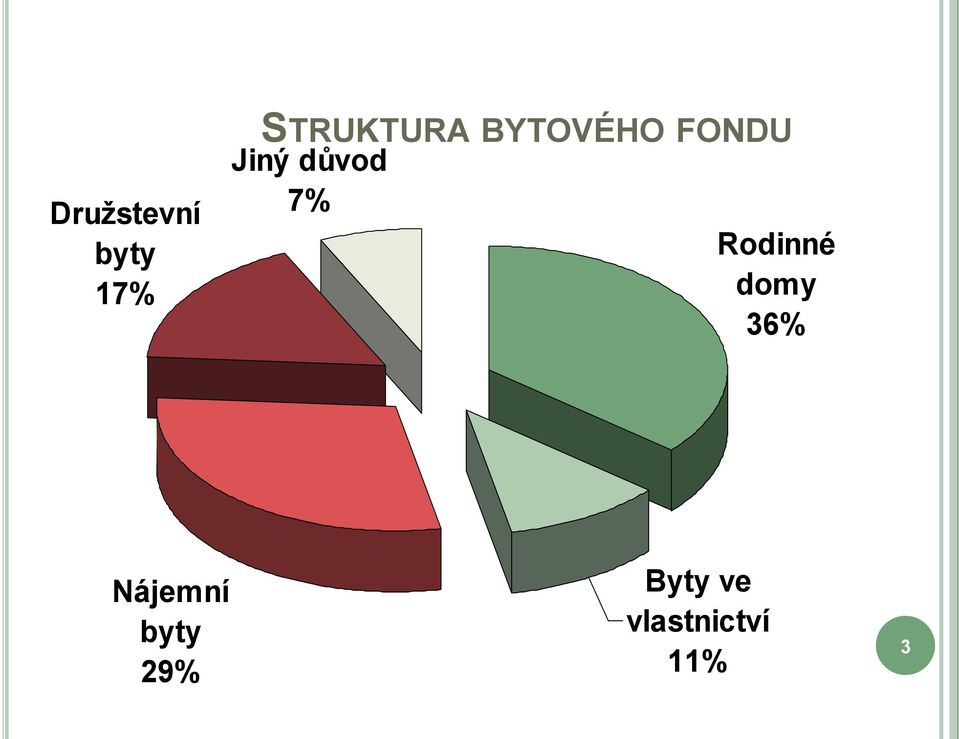 Rodinné domy 36% Nájemní byty