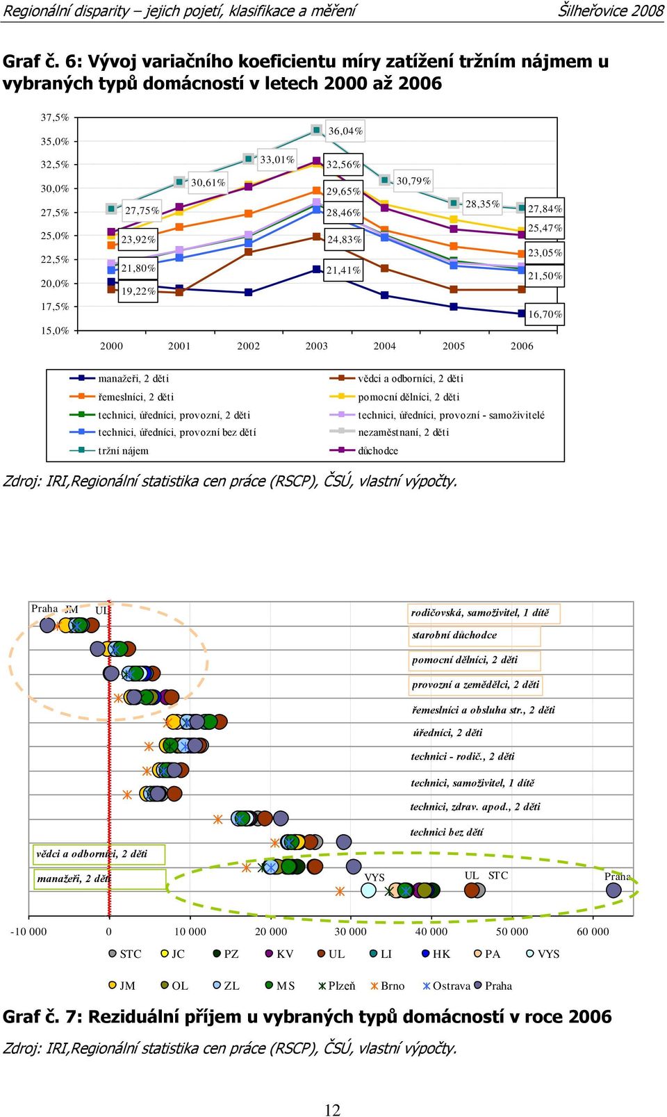 36,04% 32,56% 29,65% 28,46% 24,83% 21,41% 30,79% 28,35% 27,84% 25,47% 23,05% 21, 16,7 manažeři, 2 děti řemeslníci, 2 děti technici, úředníci, provozní, 2 děti technici, úředníci, provozní bez dětí