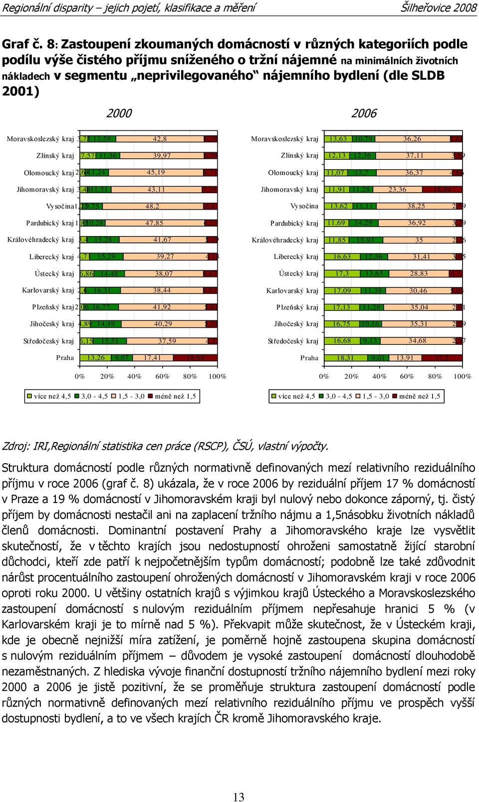 (dle SLDB 2001) 2000 2006 Moravskoslezský kraj 3,75 13,59 42,8 6,38 Moravskoslezský kraj 13,63 10,79 36,26 5,84 Zlínský kraj 7,57 11,56 39,97 6,39 Zlínský kraj 12,13 12,36 37,11 3,89 Olomoucký kraj