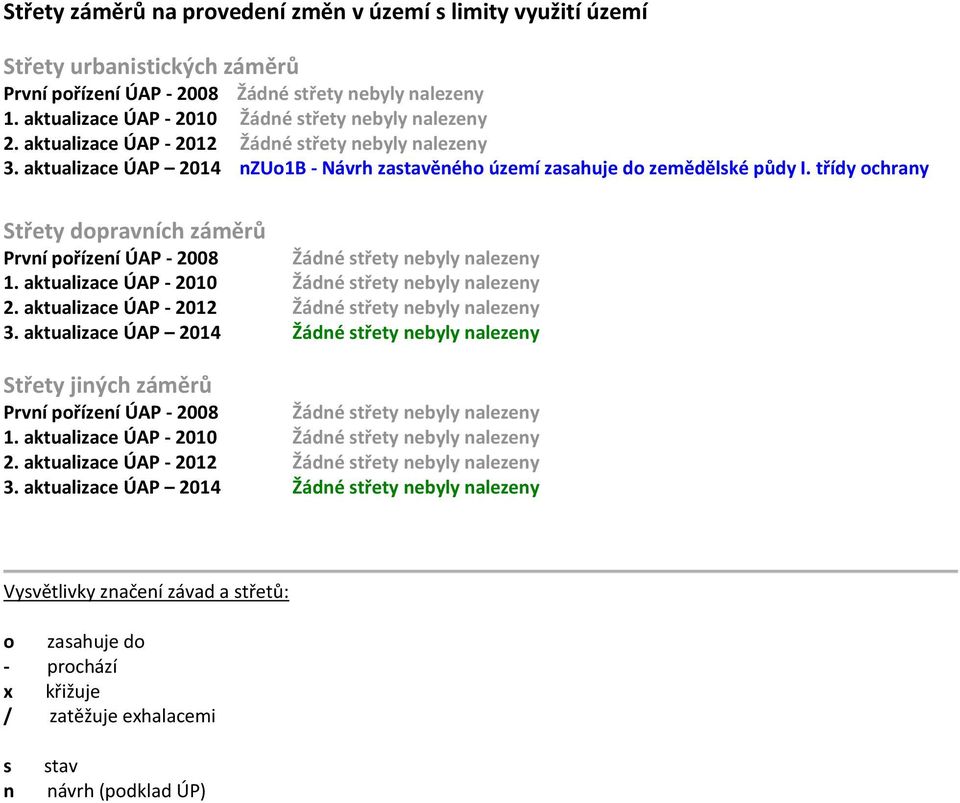 třídy ochrany Střety dopravních záměrů První pořízení ÚAP - 2008 Žádné střety byly nalezeny 1. aktualizace ÚAP - 2010 Žádné střety byly nalezeny 2. aktualizace ÚAP - 2012 Žádné střety byly nalezeny 3.