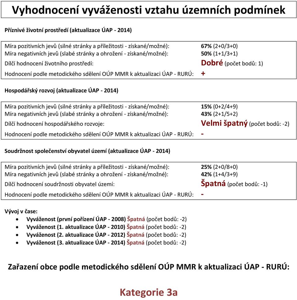 Hospodářský rozvoj (aktualizace ÚAP - 2014) Míra pozitivních jevů (silné stránky a příležitosti - získané/možné): 15% (0+2/4+9) Míra gativních jevů (slabé stránky a ohrožení - získané/možné): 43%