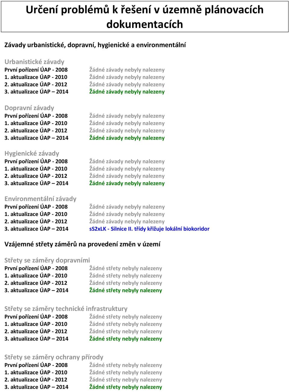 aktualizace ÚAP 2014 Žádné závady byly nalezeny Dopravní závady První pořízení ÚAP - 2008 Žádné závady byly nalezeny 1.