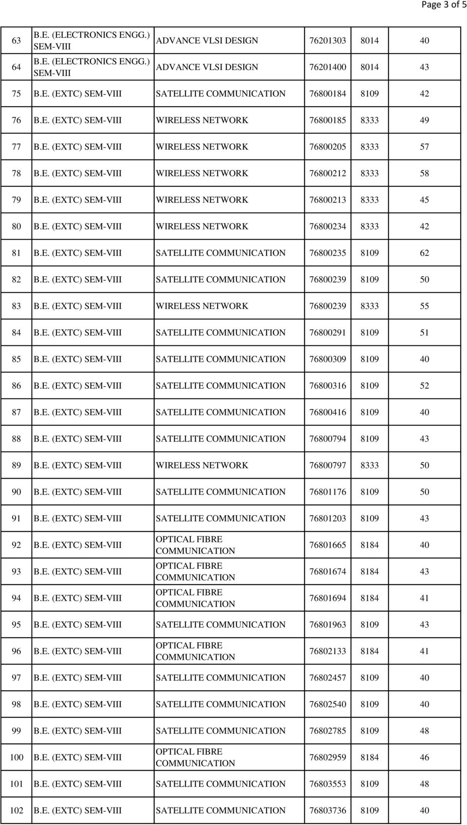 E. (EXTC) WIRELESS NETWORK 76800239 8333 55 84 B.E. (EXTC) SATELLITE 76800291 8109 51 85 B.E. (EXTC) SATELLITE 76800309 8109 40 86 B.E. (EXTC) SATELLITE 76800316 8109 52 87 B.E. (EXTC) SATELLITE 76800416 8109 40 88 B.