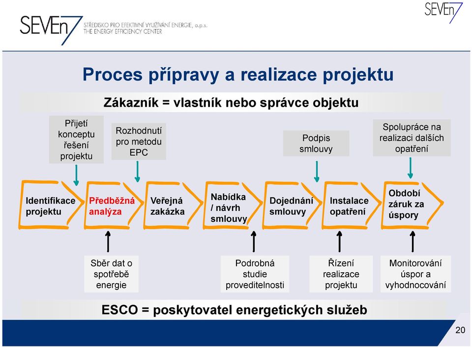 zakázka Nabídka / návrh smlouvy Dojednání smlouvy Instalace opatření Období záruk za úspory Sběr dat o spotřebě energie