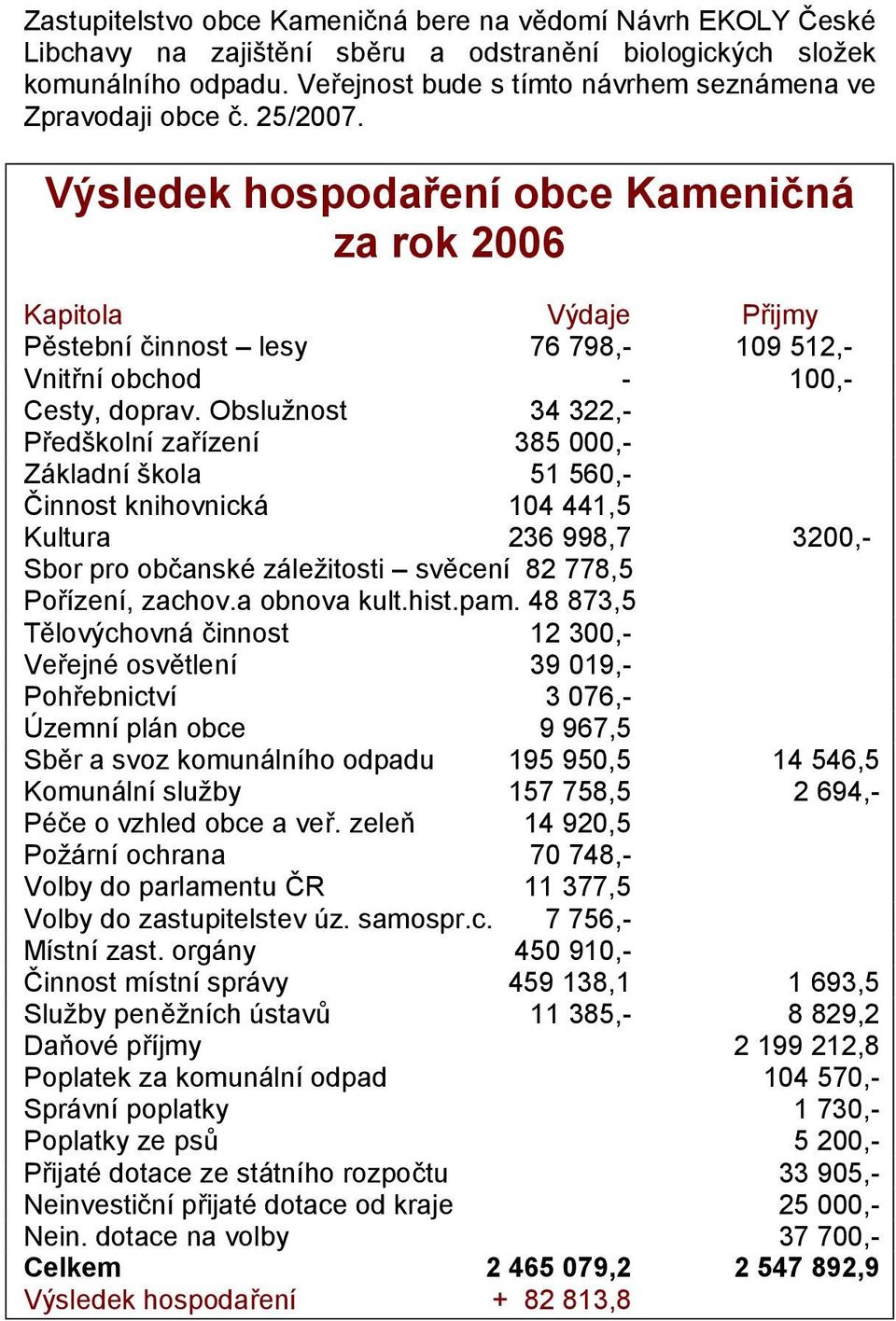 Výsledek hospodaření obce Kameničná za rok 2006 Kapitola Výdaje Přijmy Pěstební činnost lesy 76 798,- 109 512,- Vnitřní obchod - 100,- Cesty, doprav.