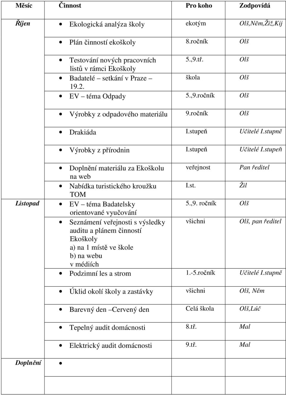 stupeň Učitelé I.stupeň Listopad materiálu za Ekoškolu veřejnost Pan ředitel na web Nabídka turistického kroužku TOM I.st. Žil EV téma Badatelsky 5.,9.