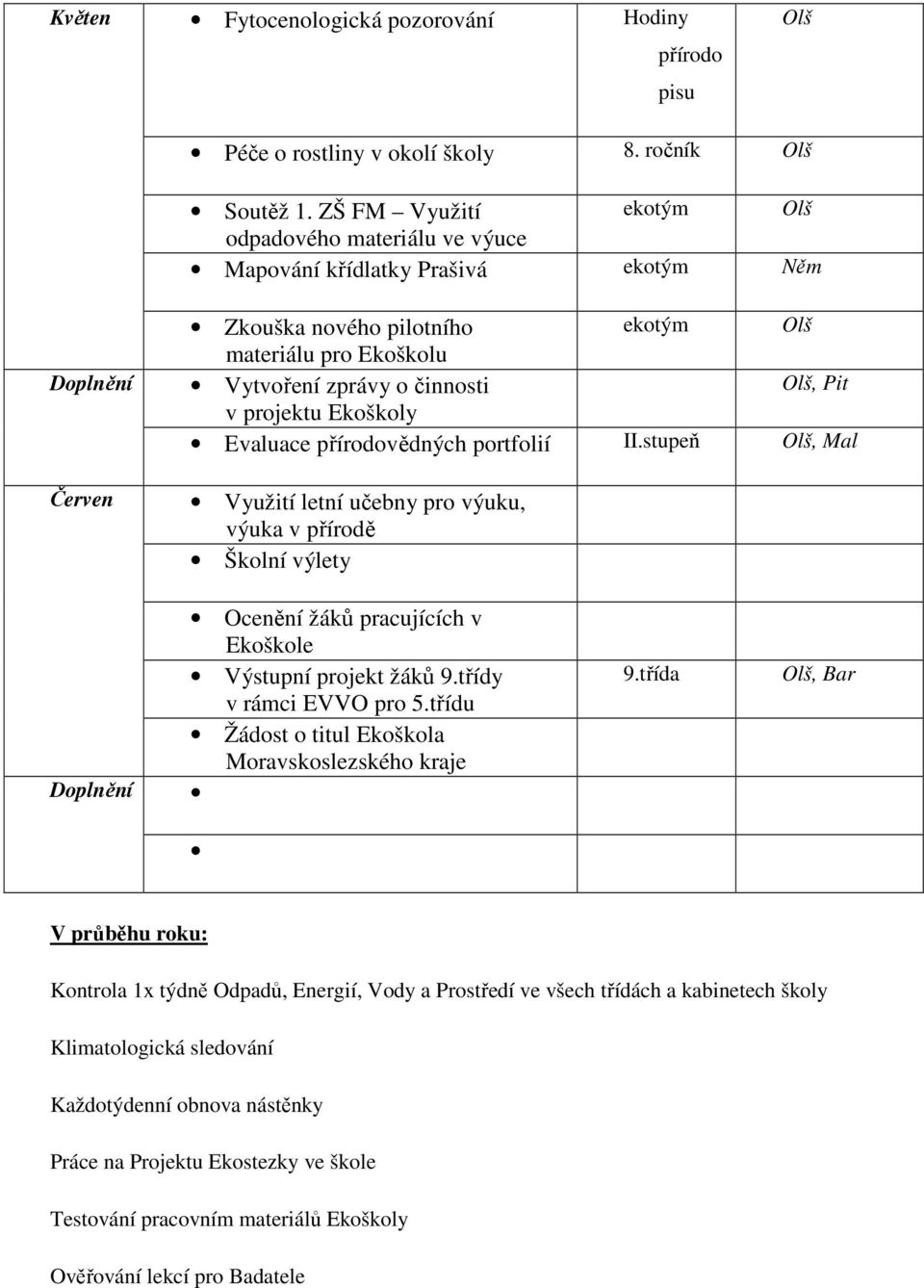 Ekoškoly Evaluace přírodovědných portfolií II.stupeň, Mal Využití letní učebny pro výuku, výuka v přírodě Školní výlety Ocenění žáků pracujících v Ekoškole Výstupní projekt žáků 9.