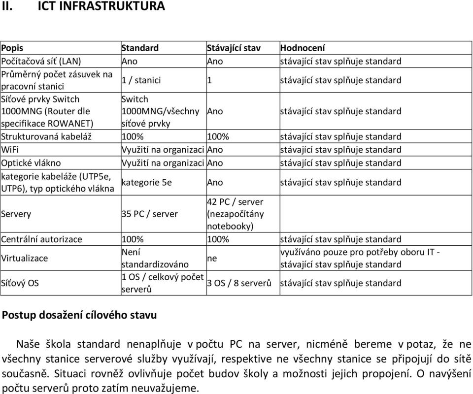 server Servery 35 PC / server (nezapočítány notebooky) Centrální autorizace 100% 100% Virtualizace Není využíváno pouze pro potřeby oboru IT - ne standardizováno Síťový OS 1 OS / celkový počet 3 OS /