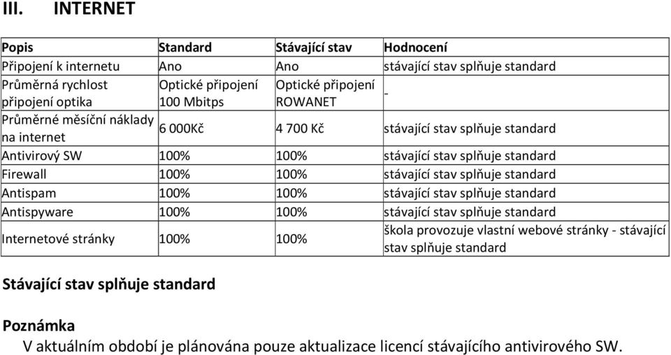 100% Antispyware 100% 100% Internetové stránky 100% 100% škola provozuje vlastní webové stránky - stávající stav splňuje