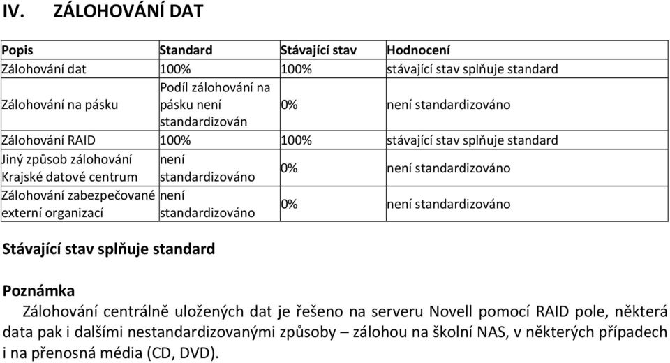 organizací standardizováno 0% není standardizováno Stávající stav splňuje standard Poznámka Zálohování centrálně uložených dat je řešeno na serveru