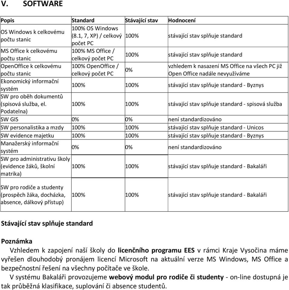 všech PC již 0% počtu stanic celkový počet PC Open Office nadále nevyužíváme Ekonomický informační systém 100% 100% - Byznys SW pro oběh dokumentů (spisová služba, el.