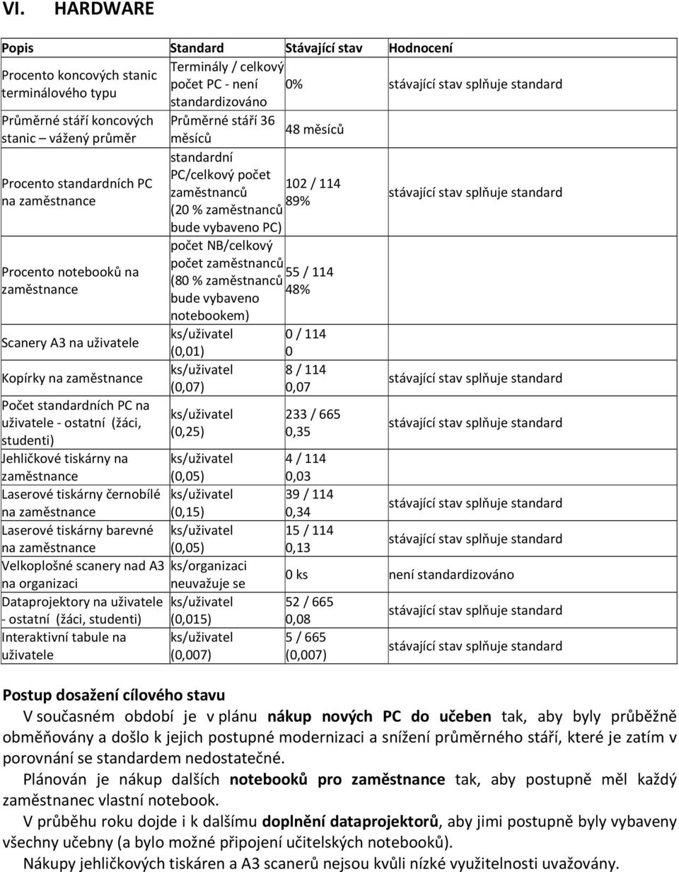 tiskárny na zaměstnance Laserové tiskárny černobílé na zaměstnance Laserové tiskárny barevné na zaměstnance standardní PC/celkový počet 102 / 114 zaměstnanců 89% (20 % zaměstnanců bude vybaveno PC)