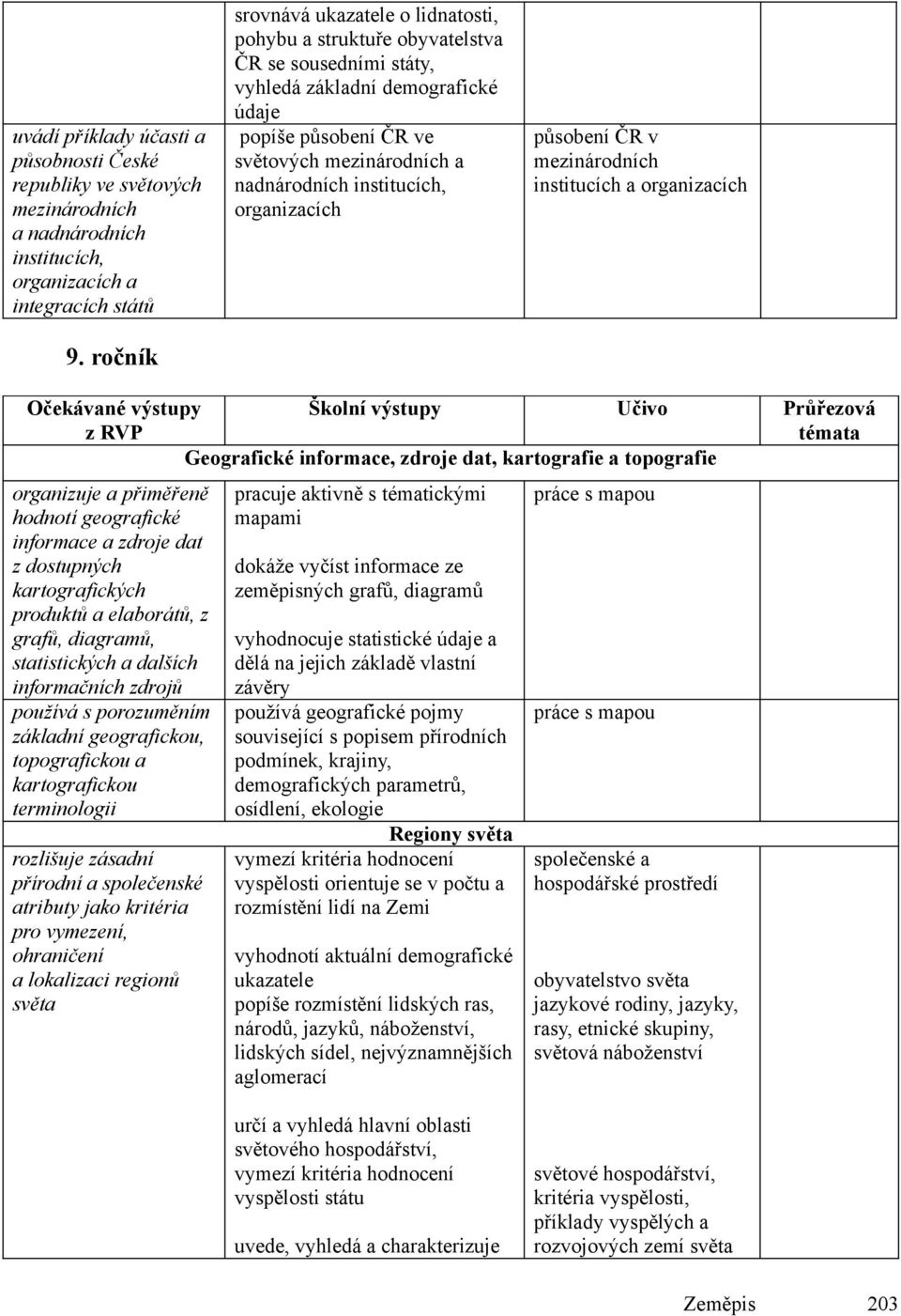 organizacích působení ČR v mezinárodních institucích a organizacích Očekávané výstupy z RVP Školní výstupy Učivo Průřezová témata Geografické informace, zdroje dat, kartografie a topografie