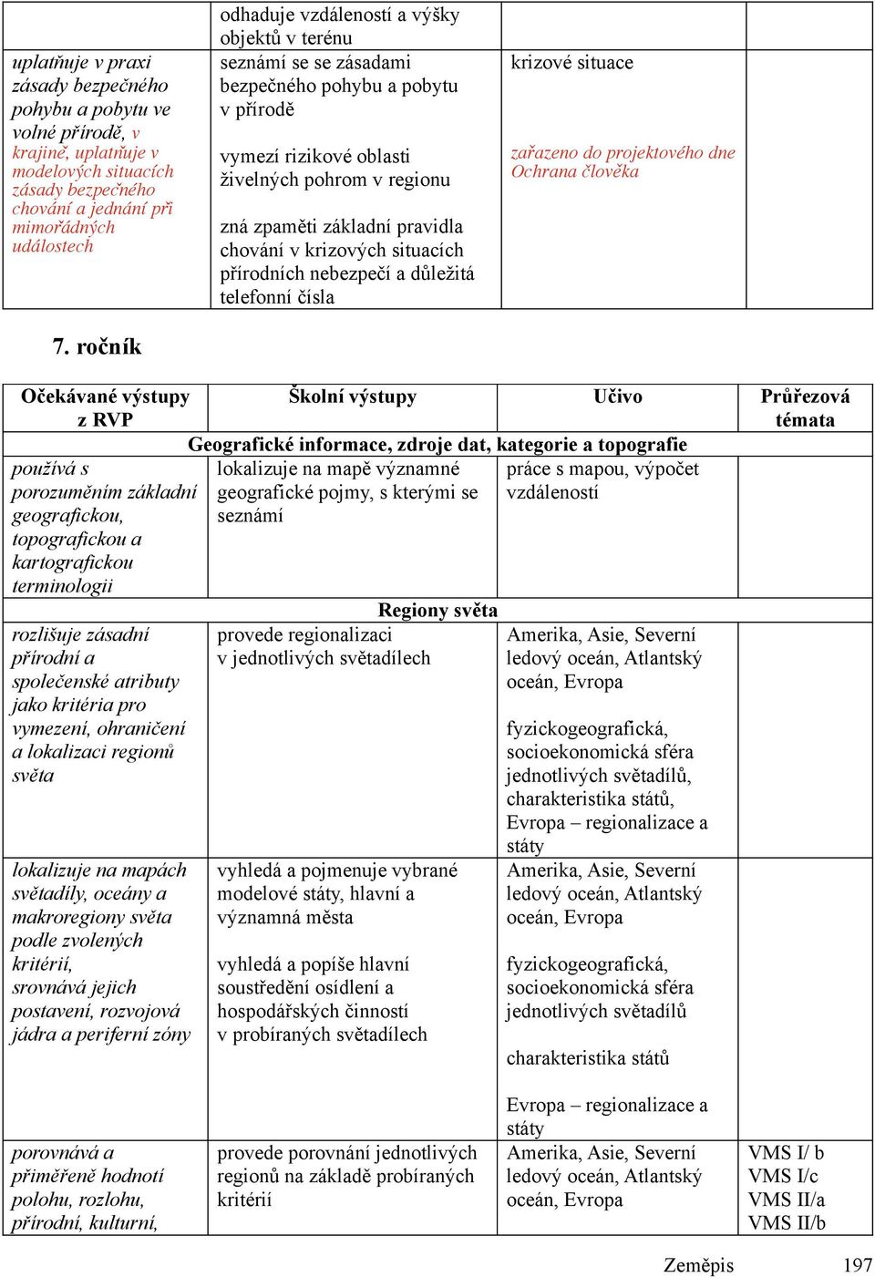 chování v krizových situacích přírodních nebezpečí a důležitá telefonní čísla krizové situace zařazeno do projektového dne Ochrana člověka Očekávané výstupy z RVP Školní výstupy Učivo Průřezová