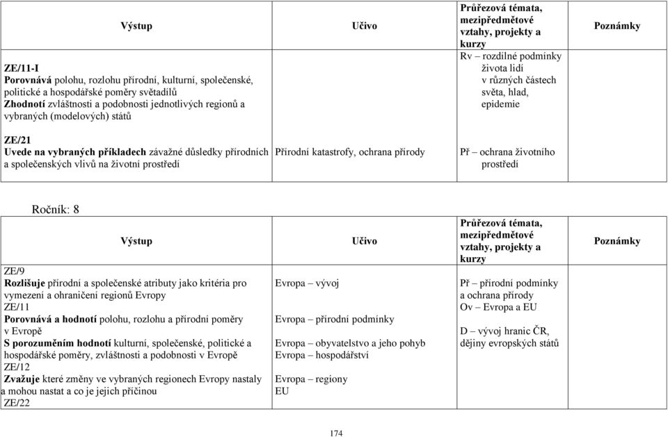 katastrofy, ochrana přírody Př ochrana životního prostředí Ročník: 8 Výstup ZE/9 Rozlišuje přírodní a společenské atributy jako kritéria pro vymezení a ohraničení regionů Evropy ZE/11 Porovnává a