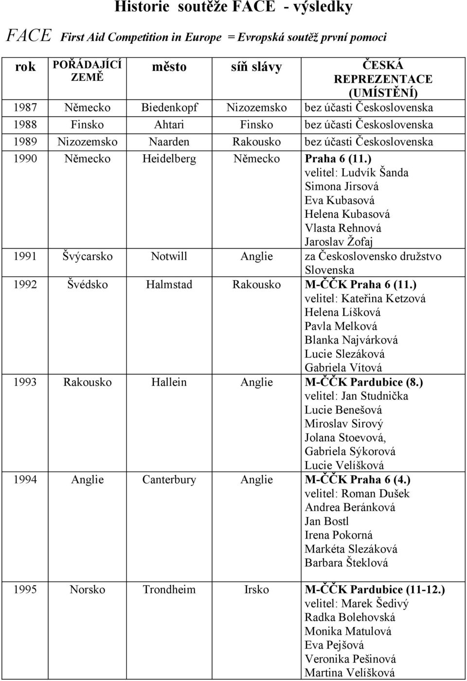 ) velitel: Ludvík Šanda Simona Jirsová Eva Kubasová Helena Kubasová Vlasta Rehnová Jaroslav Žofaj 1991 Švýcarsko Notwill Anglie za Československo družstvo Slovenska 1992 Švédsko Halmstad Rakousko