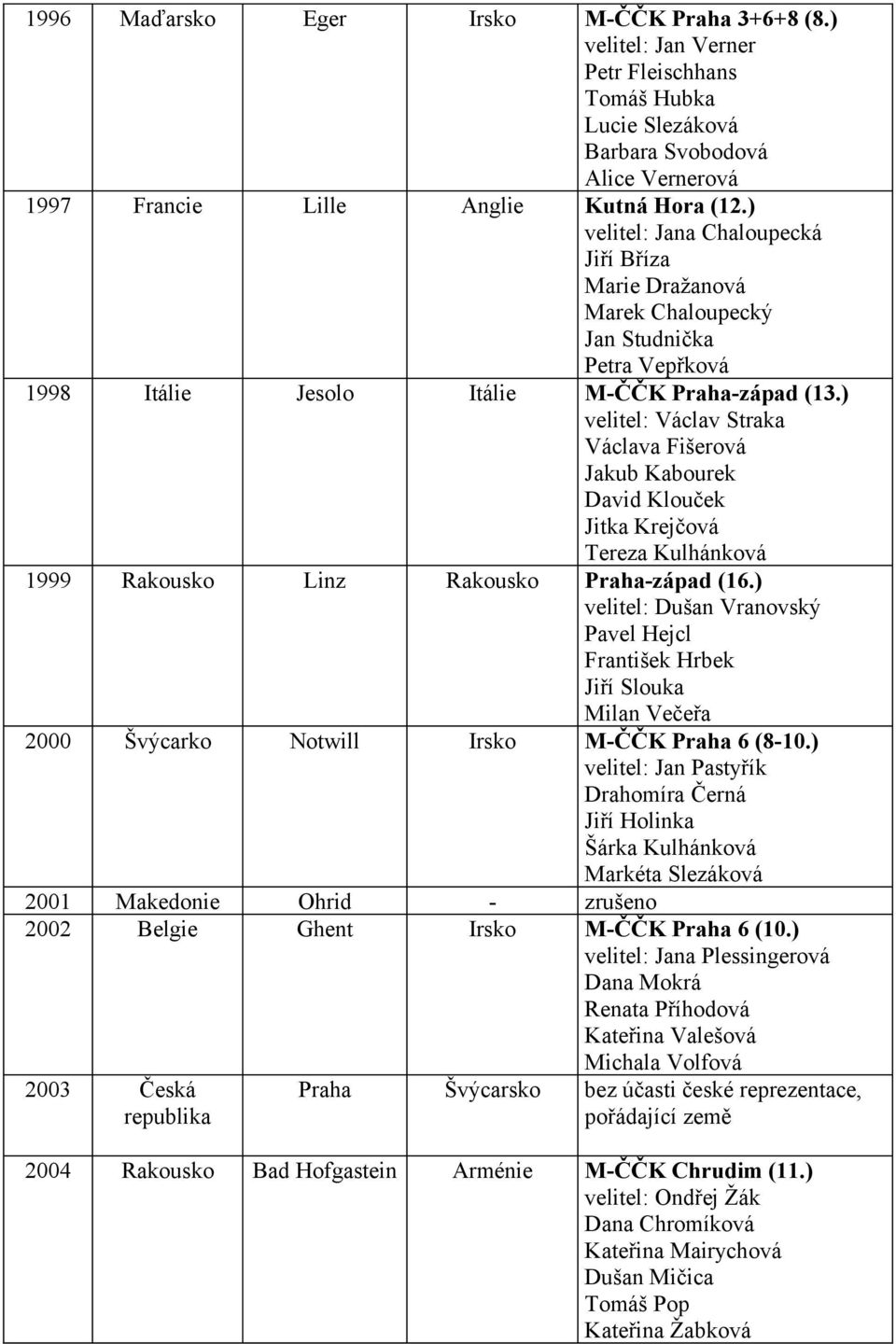 ) velitel: Václav Straka Václava Fišerová Jakub Kabourek David Klouček Jitka Krejčová Tereza Kulhánková 1999 Rakousko Linz Rakousko Praha-západ (16.