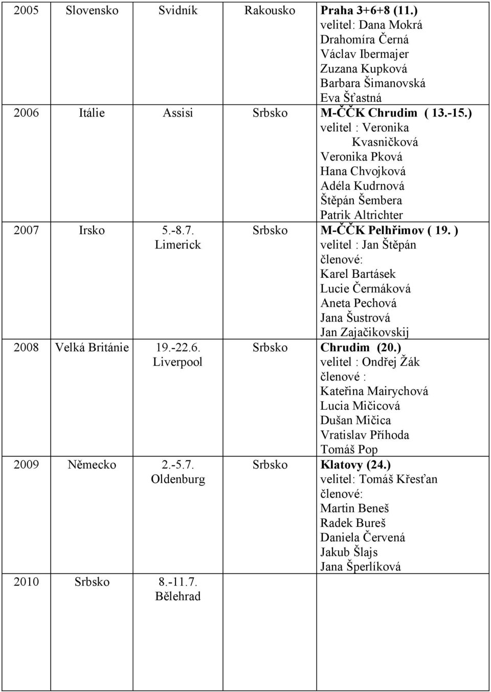 -11.7. Bělehrad Srbsko M-ČČK Pelhřimov ( 19. ) velitel : Jan Štěpán členové: Karel Bartásek Lucie Čermáková Aneta Pechová Jana Šustrová Jan Zajačikovskij Srbsko Chrudim (20.