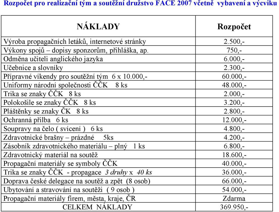 000,- Uniformy národní společnosti ČČK 8 ks 48.000,- Trika se znaky ČČK 8 ks 2.000,- Polokošile se znaky ČČK 8 ks 3.200,- Pláštěnky se znaky ČK 8 ks 2.800,- Ochranná přilba 6 ks 12.