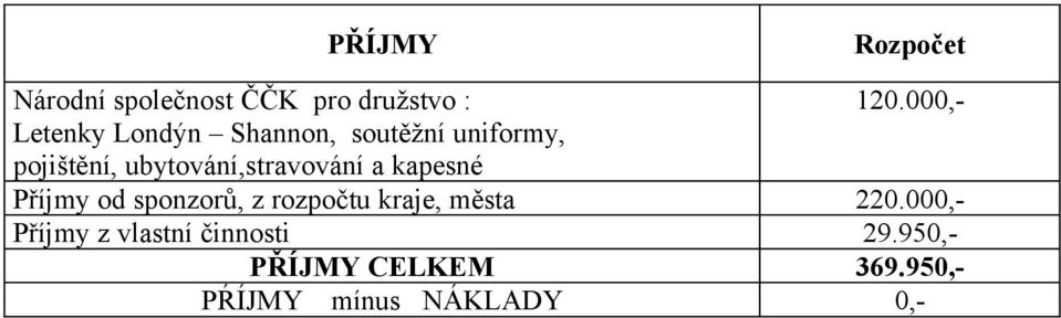 ubytování,stravování a kapesné Příjmy od sponzorů, z rozpočtu kraje,