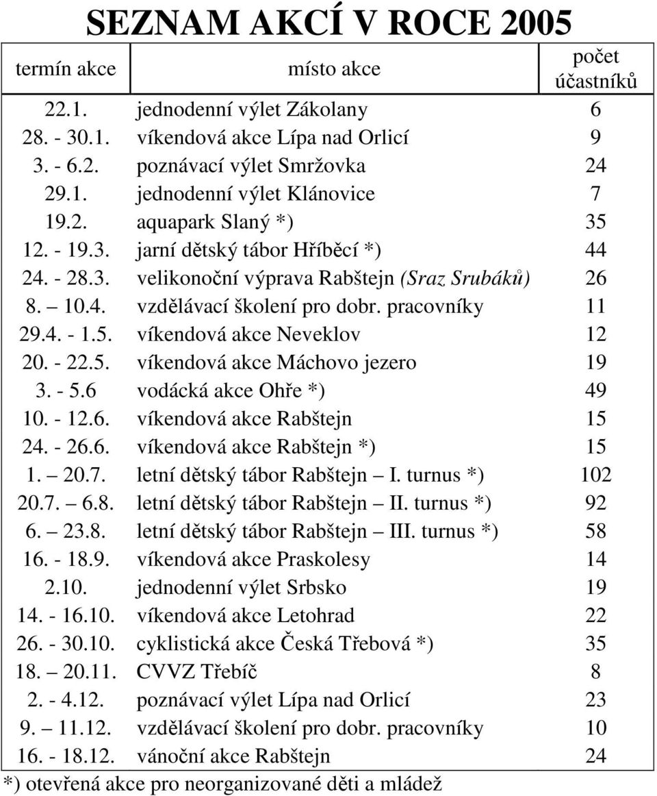 - 22.5. víkendová akce Máchovo jezero 19 3. - 5.6 vodácká akce Ohře *) 49 10. - 12.6. víkendová akce Rabštejn 15 24. - 26.6. víkendová akce Rabštejn *) 15 1. 20.7. letní dětský tábor Rabštejn I.